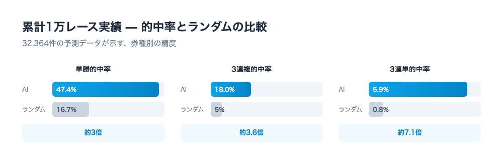 累計1万レース実績の的中率とランダムとの比較。単勝47.4%(約3倍)、3連複18.0%(約3.6倍)、3連単5.9%(約7.1倍)を券種別に比較