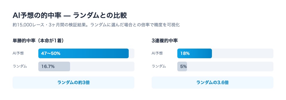 AI予想の的中率とランダムの比較。単勝的中率は47〜50%でランダムの約3倍、3連複的中率は18%でランダムの3.6倍の精度であることを示す