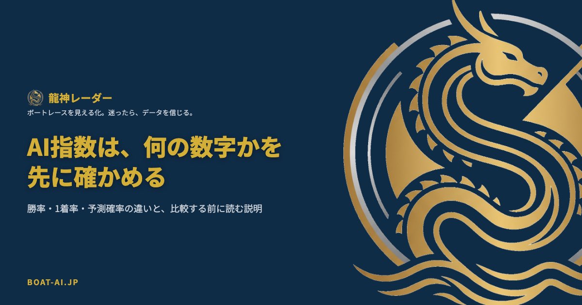 AI指数を比べる前に、何の数字かを確かめるための説明画像。勝率・1着率・予測確率の違いと、比較する前に読む説明を扱う