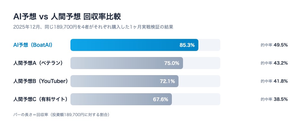 AI予想 vs 人間予想 回収率比較。同じ189,700円を4者がそれぞれ購入した1ヶ月実戦検証の結果、AI予想が回収率85.3%で全ての人間予想を上回ったことを示す