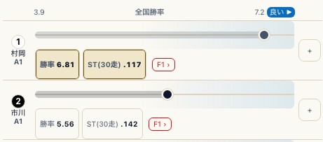 軸の6艇図で、1号艇・村岡賢人選手の全国勝率6.81と直近30走の平均ST.117を見る
