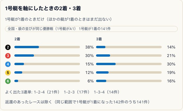 1号艇が1着の141件に限った2着と3着の表で、範囲と返還の扱いを読む