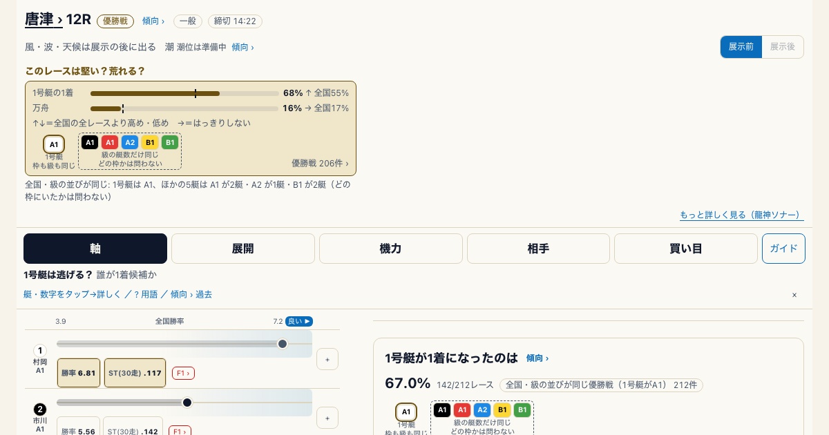 唐津12Rの思考アシストで、全国の同じ級別の組み合わせの優勝戦と1号艇の過去割合を読む