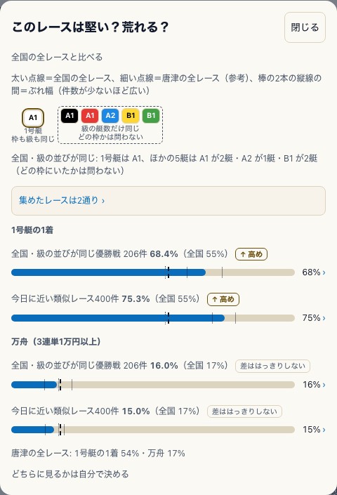 材料のシートで、全国の同じ級別の組み合わせの優勝戦206件と類似レース400件の範囲を読む