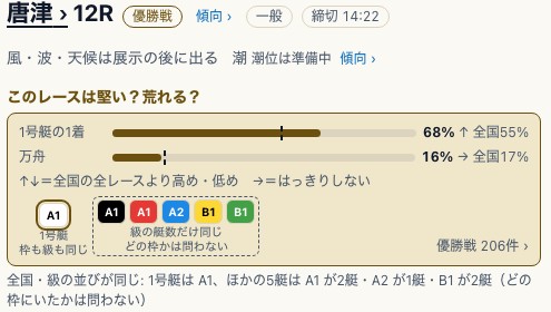 堅いか荒れるかの上部枠で、1号艇1着68%と優勝戦206件、級の構成を見る