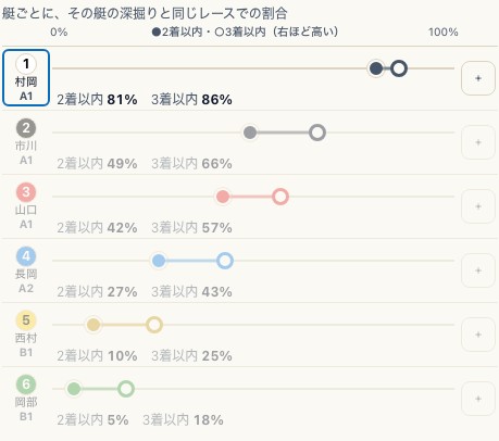 相手の図で各艇の2着以内と3着以内を読み分ける