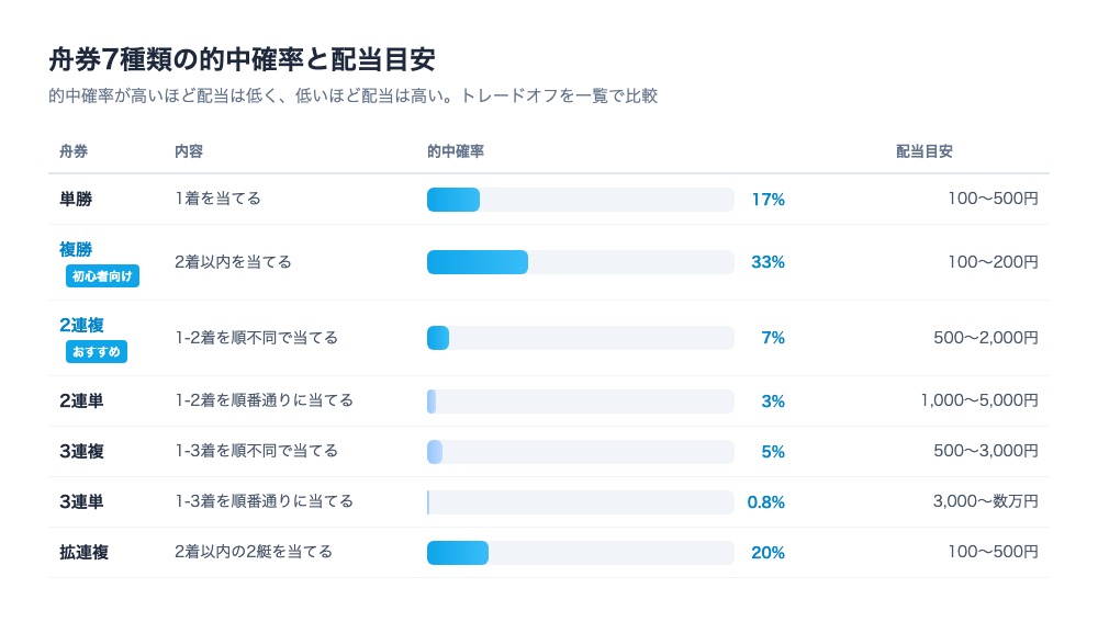 舟券7種類の的中確率と配当目安の一覧。単勝17%・複勝33%・2連複7%・2連単3%・3連複5%・3連単0.8%・拡連複20%と、的中確率が高いほど配当が低く、低いほど配当が高いトレードオフを示す