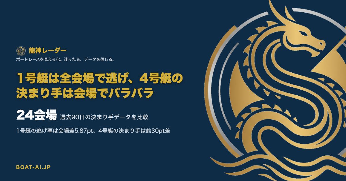 1号艇は全会場で逃げ、4号艇の決まり手は会場でバラバラ。過去90日・24会場の決まり手データを比較
