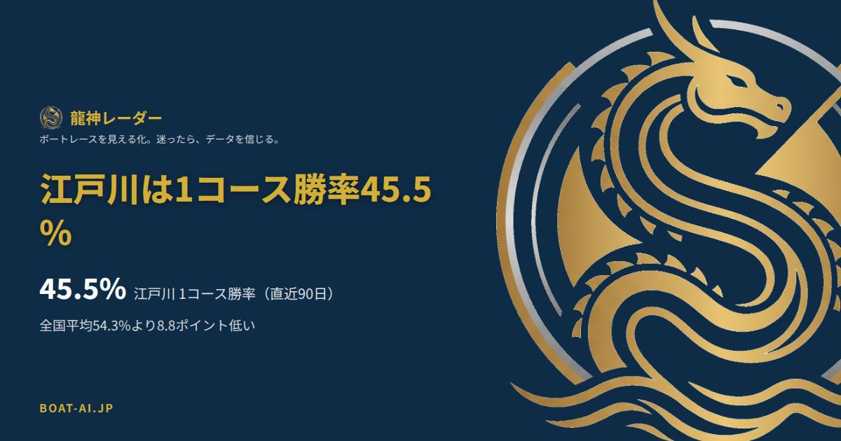 江戸川 1コース勝率45.5%、全国平均54.3%より8.8ポイント低いデータカード