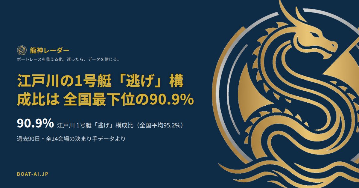 江戸川の1号艇「逃げ」構成比90.9%、全国平均95.2%との比較データカード