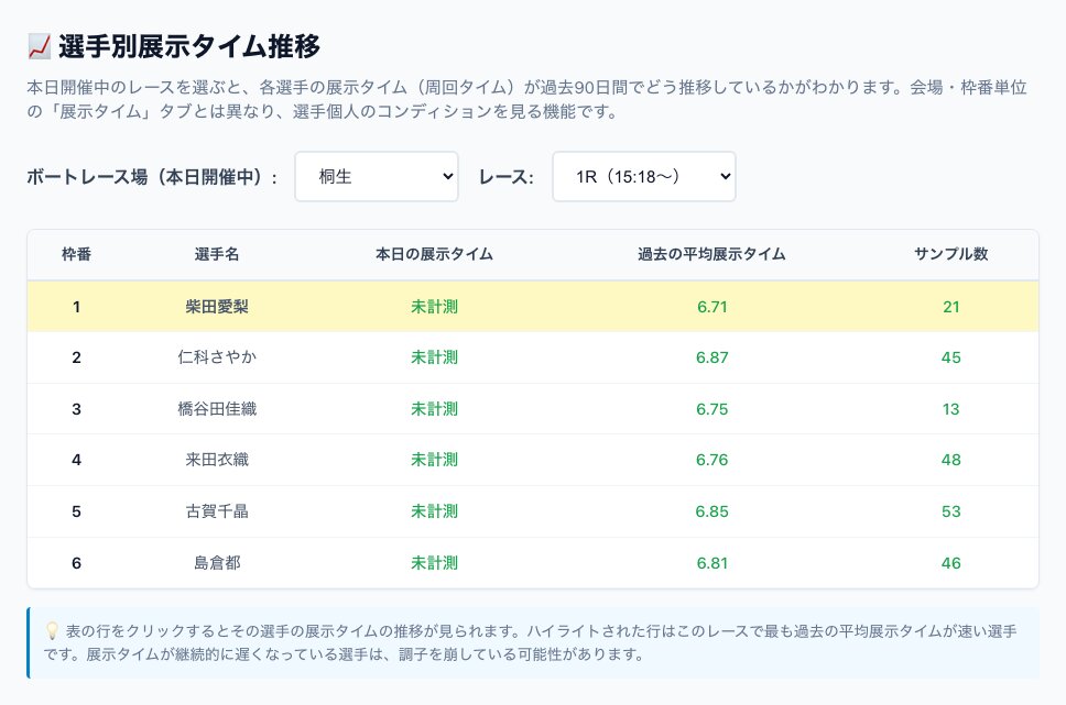 選手別展示タイム推移の画面。6選手の本日の展示タイムと過去の平均展示タイム・サンプル数を比較する表