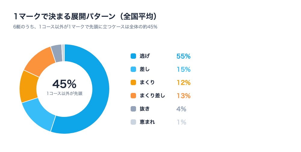1マークで決まる展開パターンの内訳を示すドーナツグラフ。逃げ55%、差し15%、まくり12%、まくり差し13%、抜き4%、恵まれ1%の割合を色分けして表示し、中央に1コース以外が先頭に立つ割合45%を強調表示
