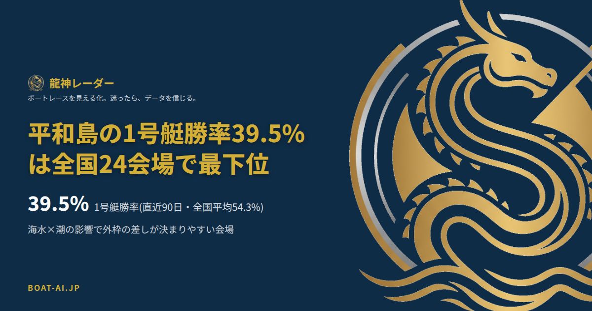 平和島の1号艇勝率39.5%、全国24会場で最下位を示すデータカード