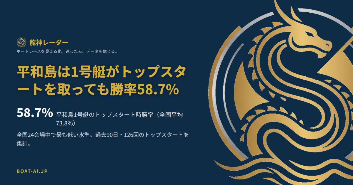 平和島は1号艇がトップスタートを取っても勝率58.7%、全国平均73.8%との差を示すデータカード