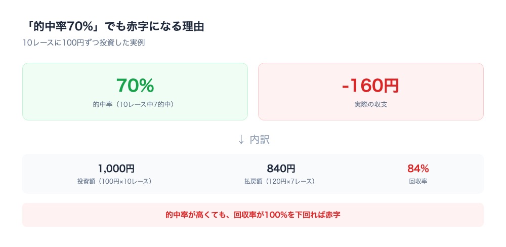 「的中率70%」でも赤字になる理由を示す図解。投資1,000円に対し払戻840円、回収率84%で-160円の赤字という具体例