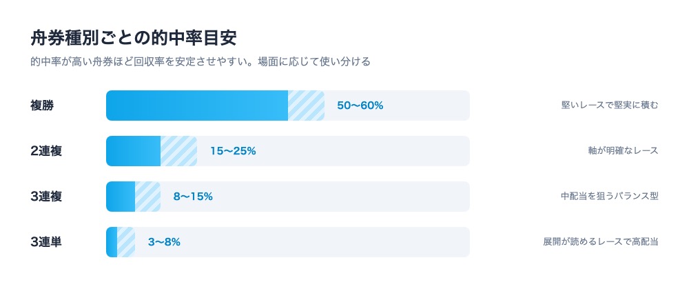 舟券種別ごとの的中率目安。複勝50〜60%、2連複15〜25%、3連複8〜15%、3連単3〜8%と、的中率が高いほど回収率を安定させやすいことを示す