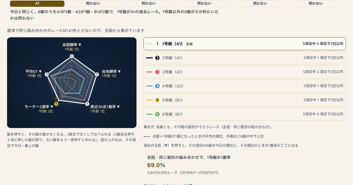 唐津12Rの龍神ソナーで、過去割合69.0%と範囲・件数を読む