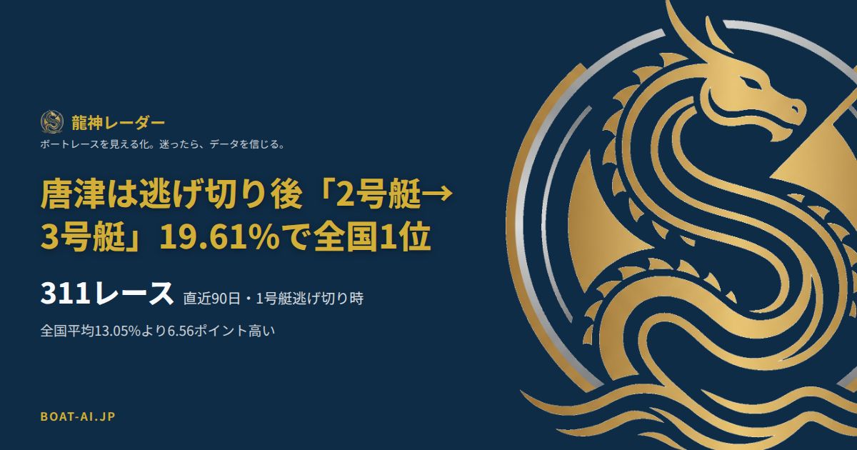 唐津は1号艇の逃げ切り後「2号艇→3号艇」が全国1位、出現率19.61%・全国平均13.05%との比較データカード