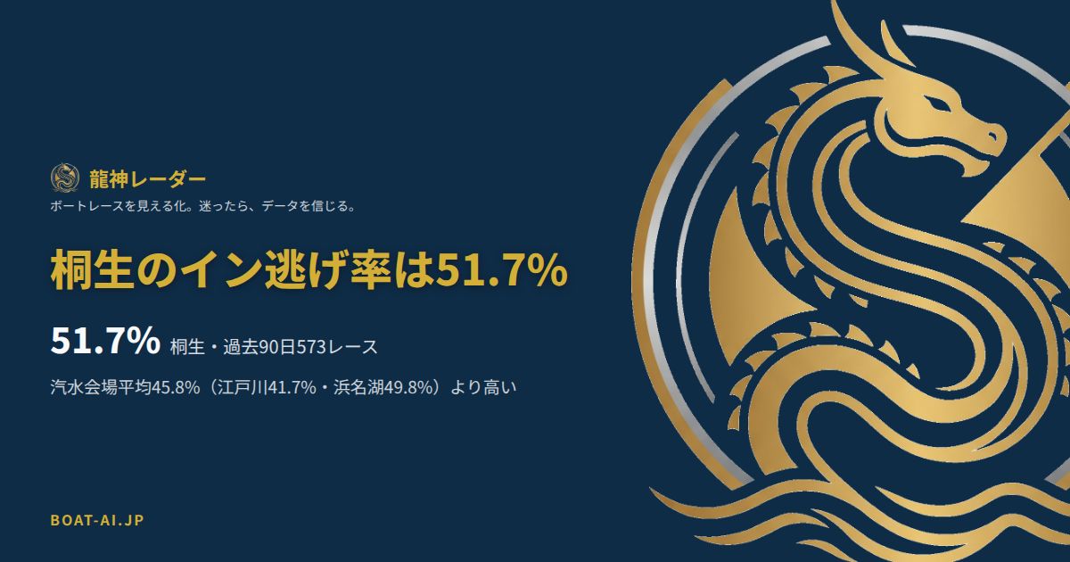 桐生のイン逃げ率51.7%、汽水会場平均45.8%との比較データカード