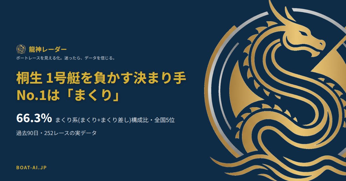 桐生で1号艇を負かす決まり手「まくり系」66.3%、全国平均61.3%との比較データカード