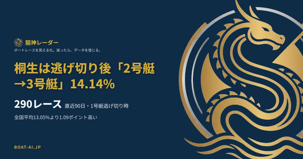 桐生は1号艇の逃げ切り後「2号艇→3号艇」が多い、出現率14.14%・全国平均13.05%との比較データカード