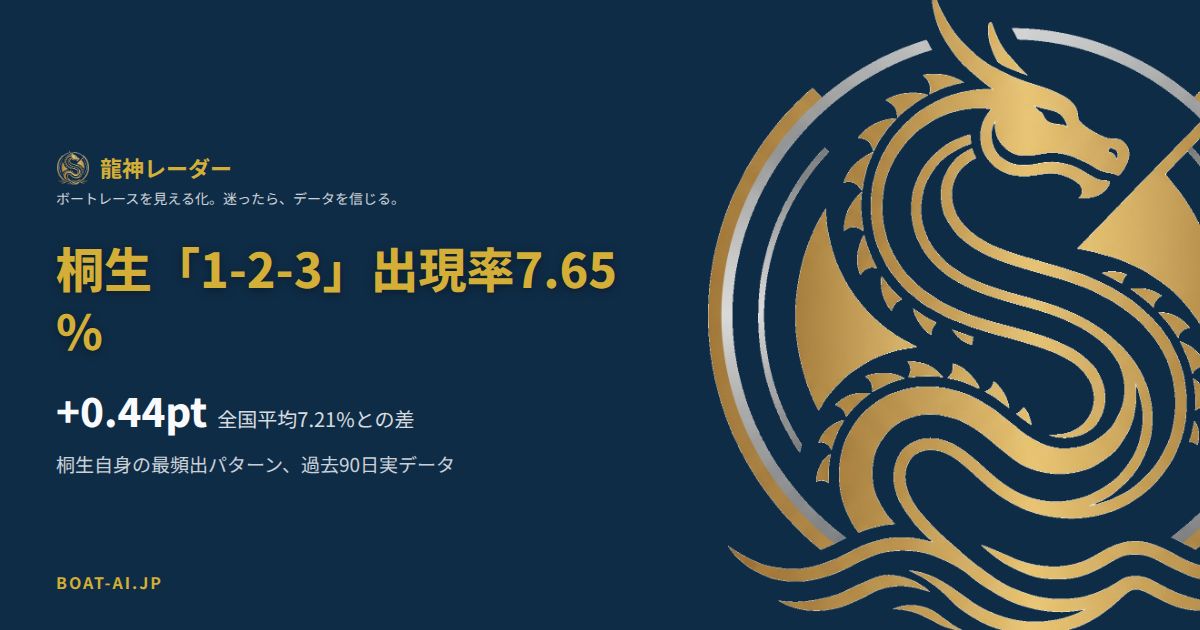 桐生は「1-2-3」が多い、出現率7.65%・全国平均7.21%との比較データカード