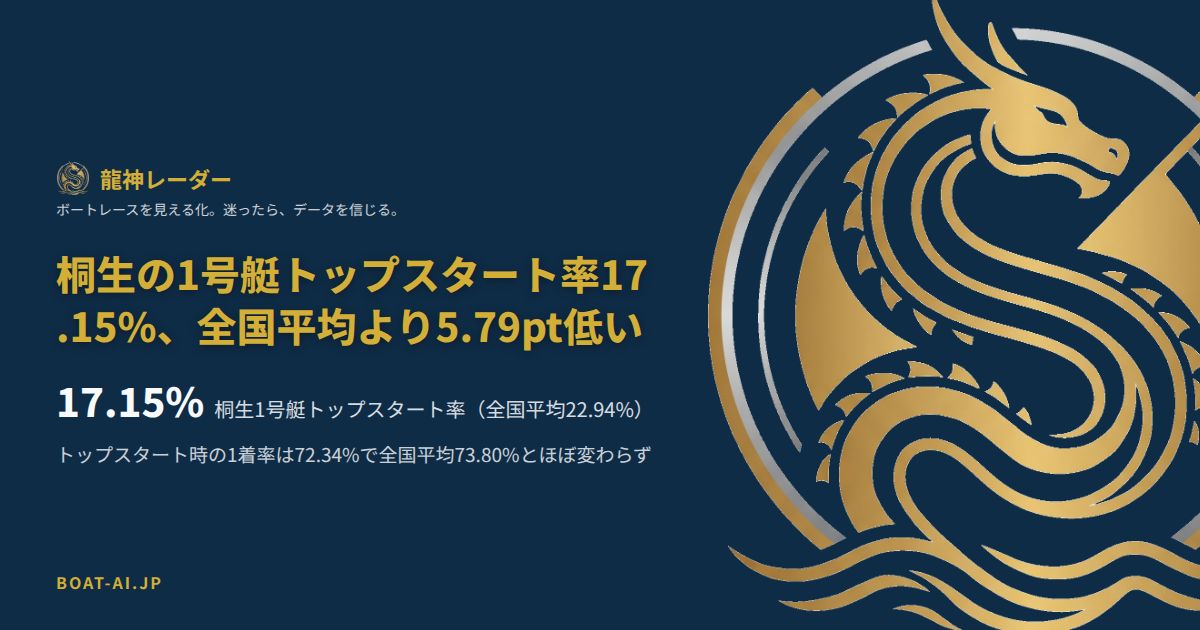 桐生の1号艇トップスタート率17.15%、全国平均22.94%との差5.79ポイントを示すデータカード