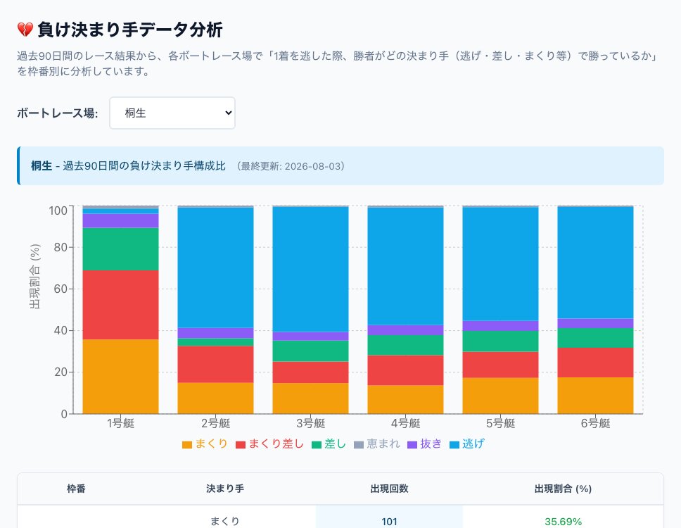 負け決まり手データ分析の画面。枠番ごとの負け決まり手構成比を積み上げグラフで表示