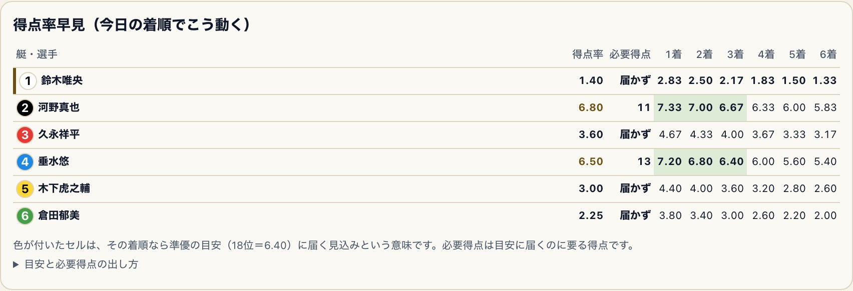 得点率早見の表。6艇それぞれについて、今日1着〜6着を取った場合の得点率と、準優の目安に届くのに必要な得点が並んでいる