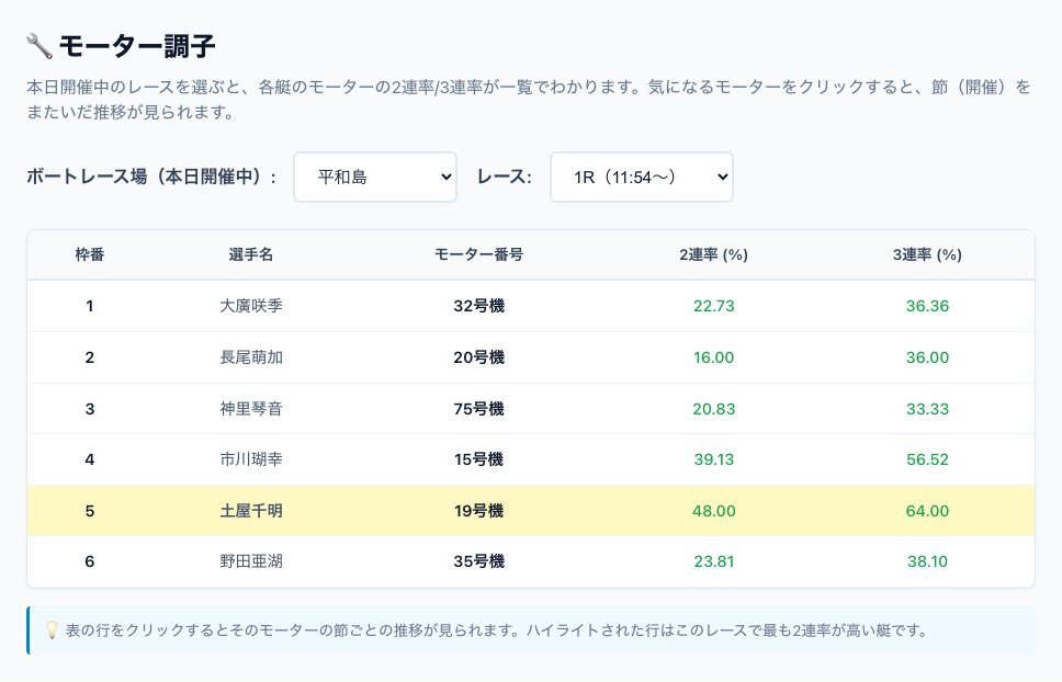 モーター調子の画面。本日のレースを選ぶと6艇分の枠番・選手名・モーター番号・2連率・3連率が表示され、最高値の艇がハイライトされる