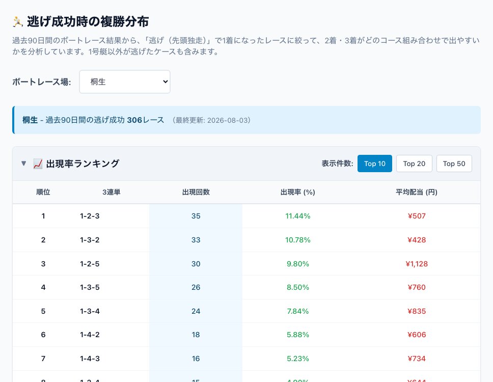 逃げ成功時の複勝分布の画面。逃げで1着になったレースの3連単パターンを出現率順に表示するテーブル