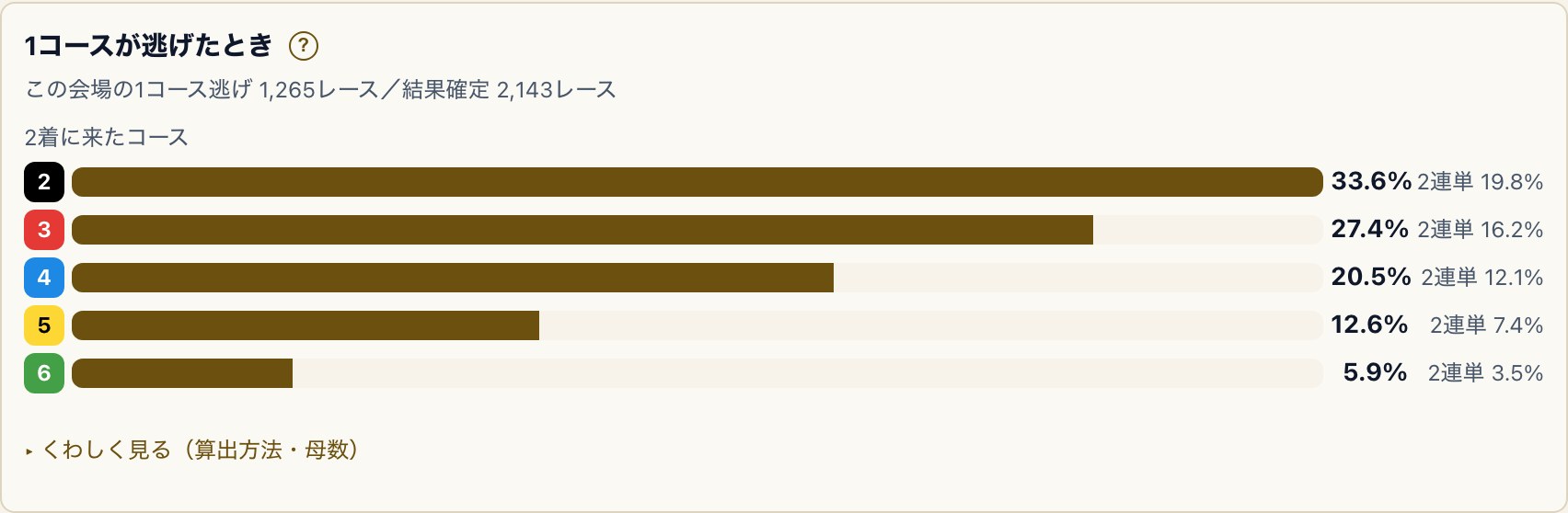 尼崎の逃げシミュレーション。1コース逃げ1,265レース/結果確定2,143レースで、1-2の2連単は19.8%