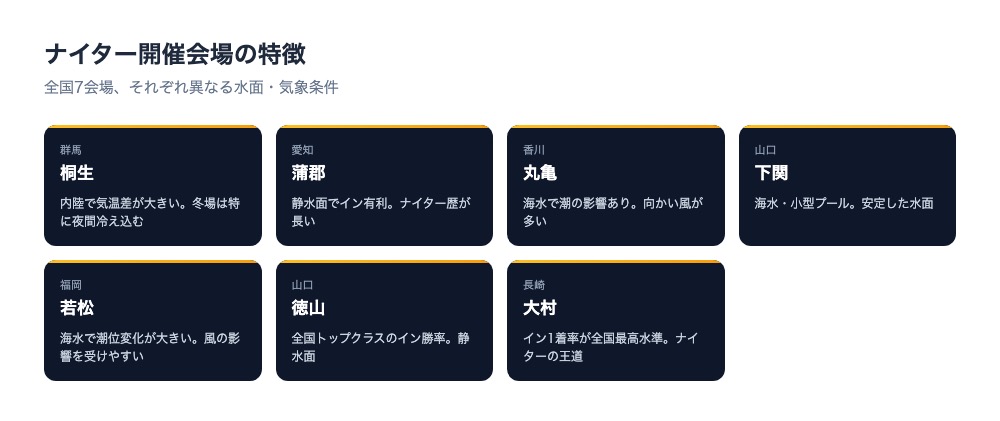 ナイター開催会場7場の特徴を示すカードグリッド。桐生・蒲郡・丸亀・下関・若松・徳山・大村それぞれの水面・気象条件を一覧表示