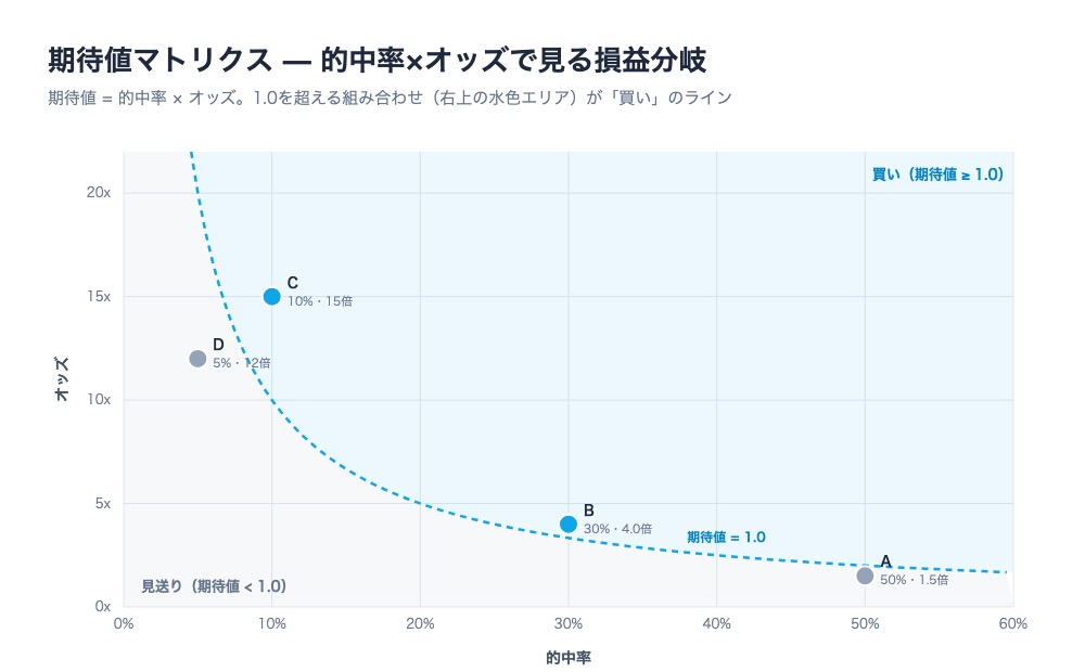 期待値マトリクス。横軸に的中率、縦軸にオッズを取り、期待値=1.0の曲線を境に「買い」「見送り」のゾーンを色分け。上表のケースA〜Dを実際にプロットしている
