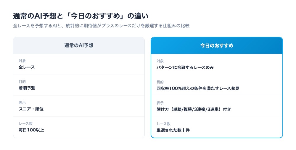 通常のAI予想と「今日のおすすめ」の違いを比較したカード。全レースを予想するAIと、統計的に期待値がプラスのレースだけを厳選する仕組みの違いを示す