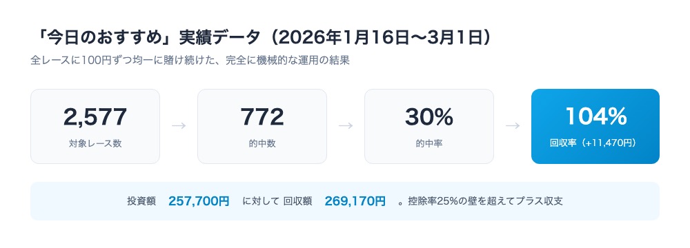 「今日のおすすめ」実績データ。対象レース数2,577件から的中数772件・的中率30%を経て、投資額257,700円に対して回収額269,170円・回収率104%を達成したことを示すファネル図