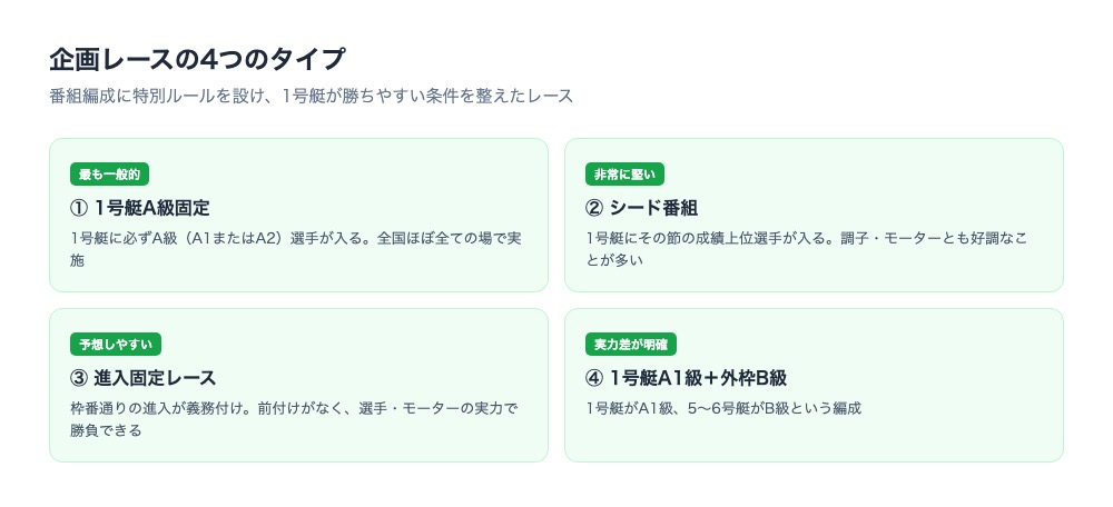 企画レースの4つのタイプを示すカードグリッド。①1号艇A級固定、②シード番組、③進入固定レース、④1号艇A1級+外枠B級、それぞれのルールと特徴を一覧表示