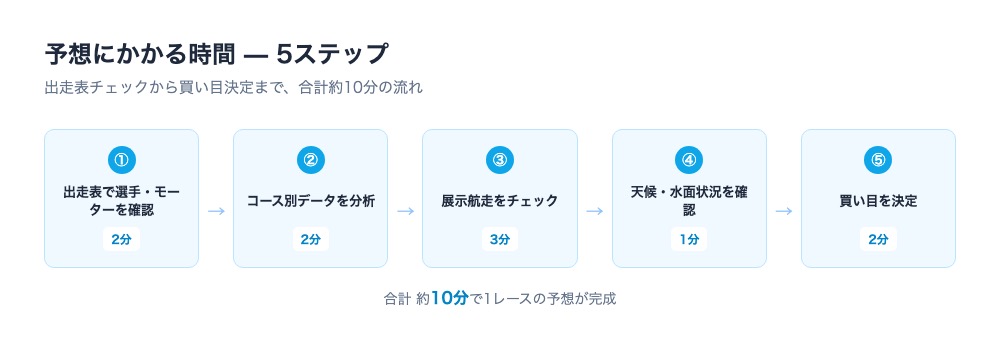 予想にかかる時間5ステップのフロー図。出走表確認(2分)→コース別データ分析(2分)→展示航走チェック(3分)→天候・水面状況確認(1分)→買い目決定(2分)の流れで合計約10分