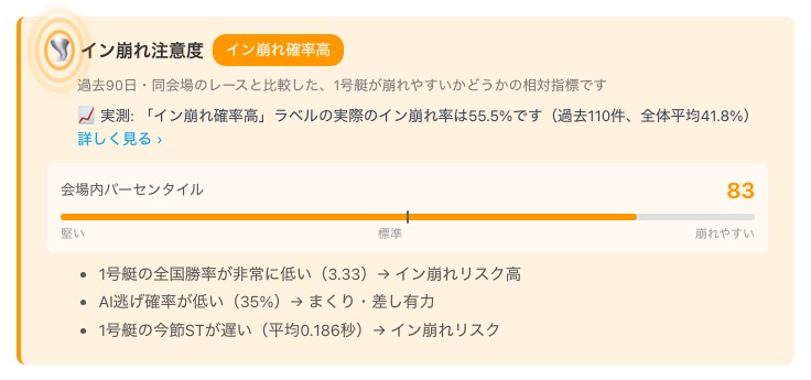 イン崩れ注意度バッジ。アイコンの背後にオレンジ色の波紋アニメーションが表示されている