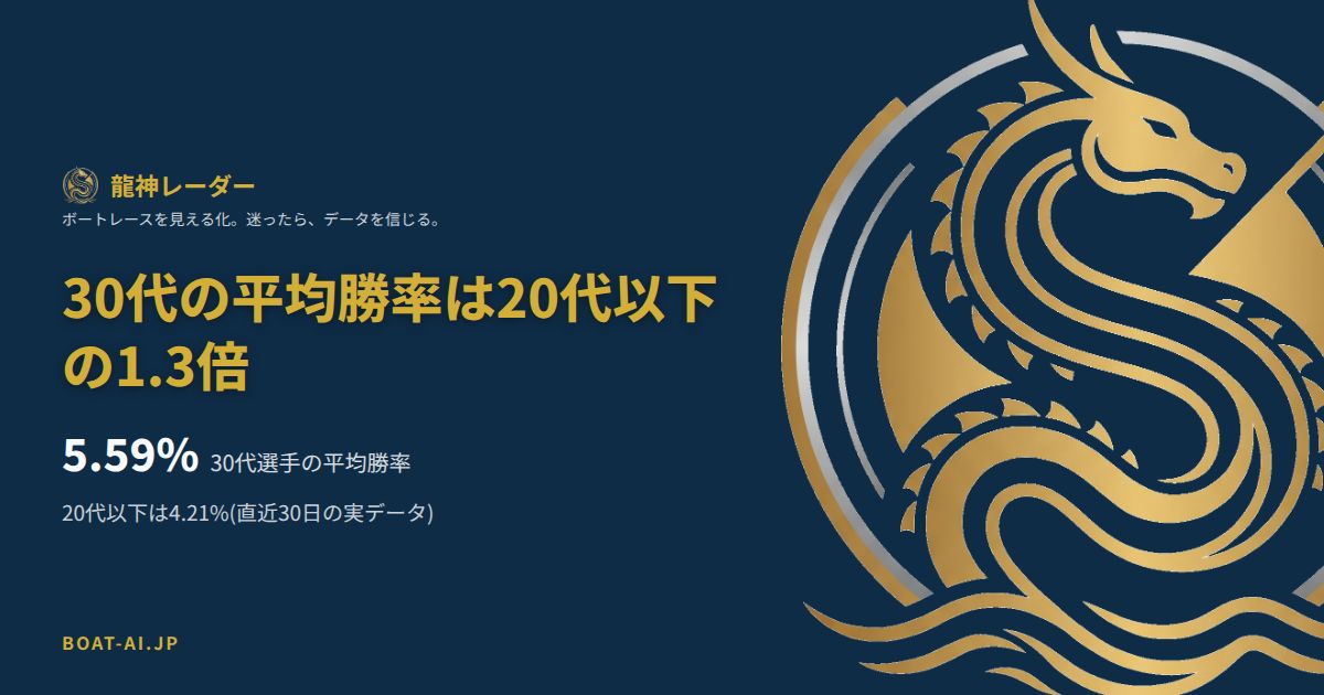 30代選手の平均勝率5.59%と20代以下選手4.21%を比較したデータカード。直近30日の実データに基づく約1.3倍差を示す