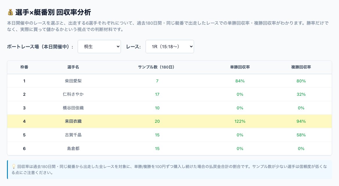 選手×艇番別回収率分析の画面。6選手それぞれのサンプル数・単勝回収率・複勝回収率を表示するテーブル