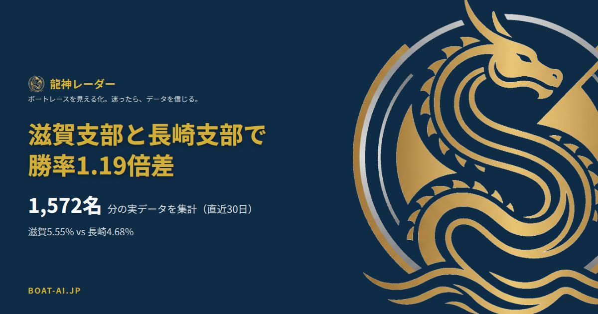滋賀支部選手の平均勝率5.55%と長崎支部選手の平均勝率4.68%を比較したデータカード。直近30日の実データに基づく約1.19倍差を示す