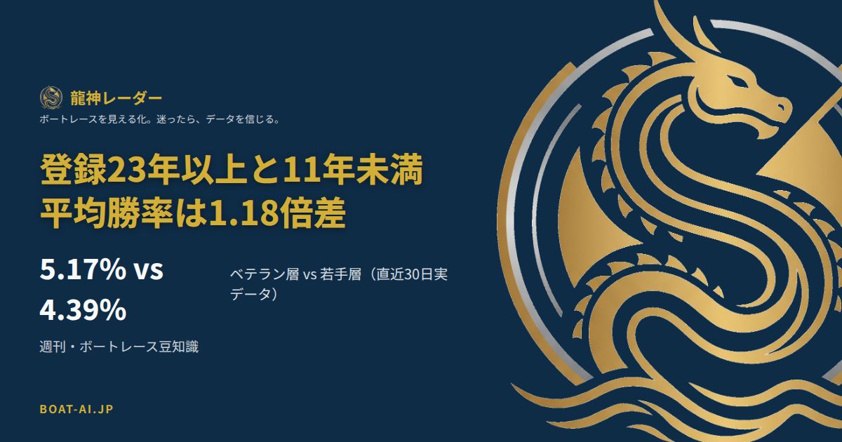 登録23年以上のベテラン層の平均勝率5.17%と登録11年未満の若手層4.39%を比較したデータカード。直近30日の実データに基づく約1.18倍差を示す