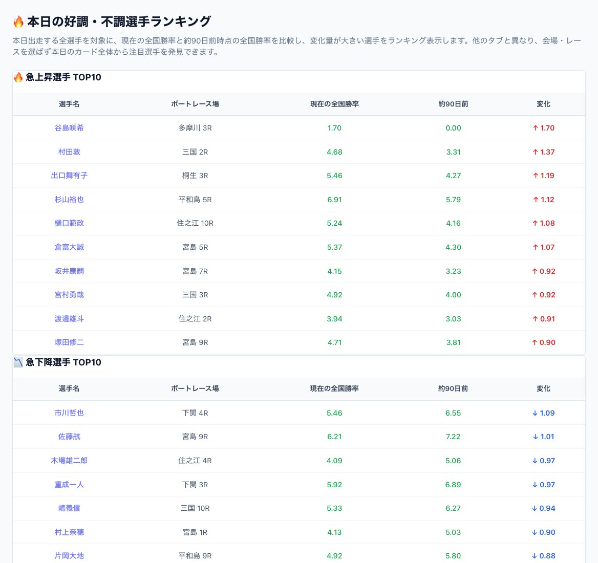 本日の好調・不調選手ランキングの画面。急上昇選手TOP10と急下降選手TOP10の2つのランキングテーブルを表示