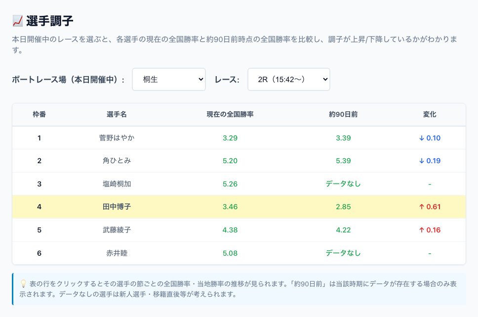 選手調子の画面。6選手の現在の全国勝率と約90日前の全国勝率を比較する表