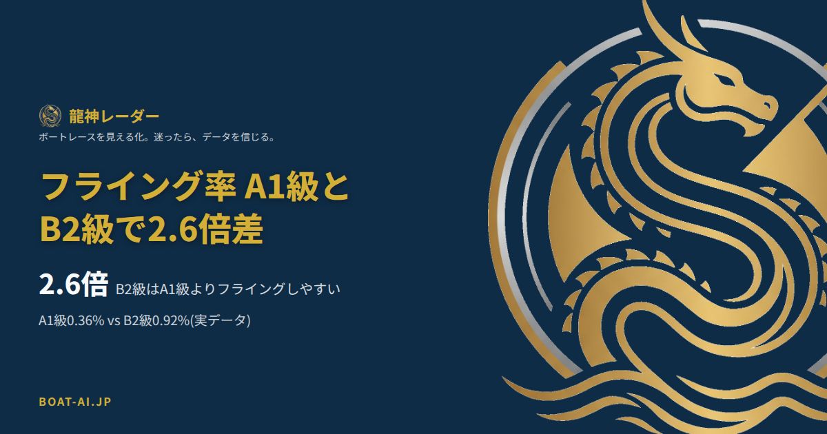 A1級選手の平均フライング率0.36%とB2級選手0.92%を比較したデータカード。実データに基づく2.6倍差を示す