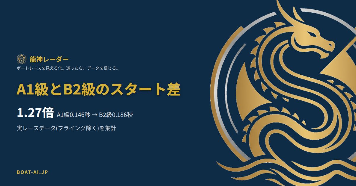 A1級選手の平均スタートタイミング0.146秒とB2級選手0.186秒を比較したデータカード。実データに基づく1.27倍差を示す