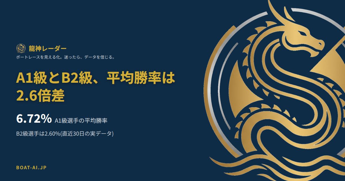 A1級選手の平均勝率6.72%とB2級選手2.60%を比較したデータカード。直近30日の実データに基づく2.6倍差を示す