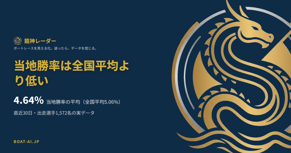 当地勝率の平均4.64%と全国勝率の平均5.06%を比較したデータカード。直近30日・出走選手1,572名の実データに基づく