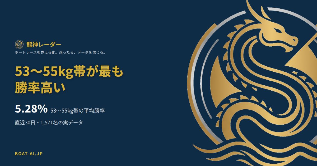 53〜55kg帯の選手の平均勝率5.28%と55kg超の選手4.86%を比較したデータカード。直近30日の実データに基づく約1.09倍差を示す